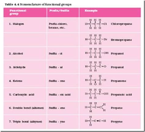 Chemistry X Carbon And Its Compounds Nomenclature Of Carbon Compounds Cbse Tutorials