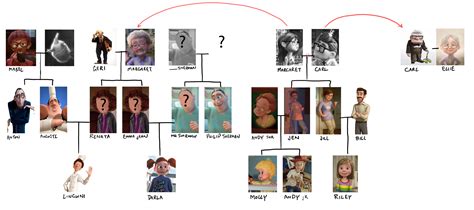 Pixar_family_tree – Babatat Studio