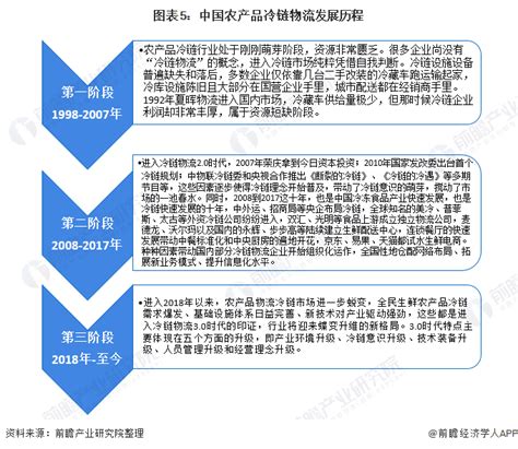 预见2022：《2022年中国农产品冷链物流行业全景图谱》附市场现状、竞争格局和发展趋势等行业研究报告 前瞻网