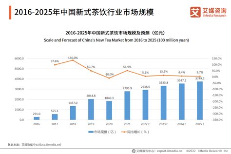 奈雪的茶2022年二季度茶饮店净新增50间，上海同店收入恢复至疫情前七成财经头条