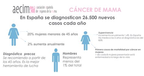 Los programas de cribado del cáncer de mama reducen un 30 las tasas de