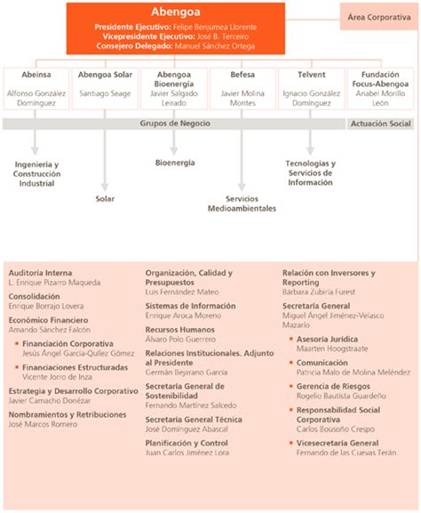 Abengoa Informe Anual 2010 Actividades Estructura de Dirección