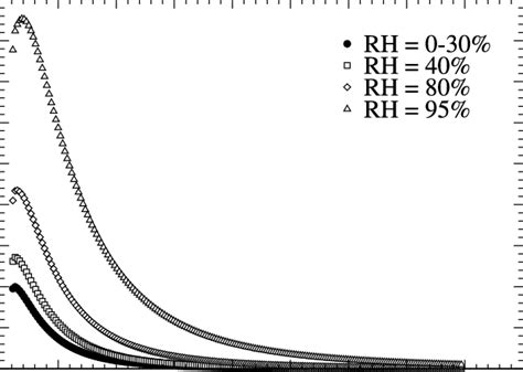 Mass Extinction Coefficient M 2 G À1 As A Function Of Wavelength For