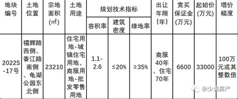 泉州土拍：一幅商住地成功出让，限价16200元㎡ 知乎