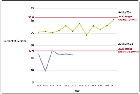 Use Of Hearing Aids By Adults With Hearing Loss Nidcd