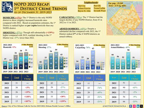 Recap Series St Nopd District Level Violent Crime Trends