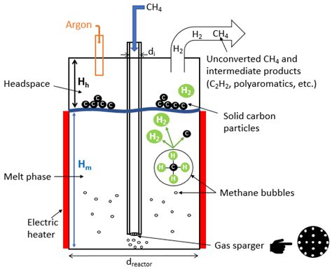 Energies Free Full Text Methane Cracking For Hydrogen Production A Review Of Catalytic And