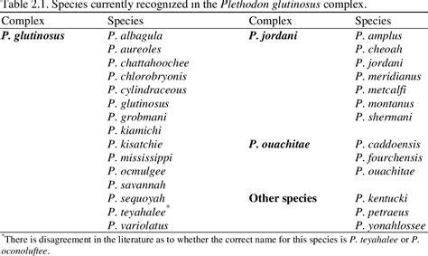 Table 21 From Evolutionary Dynamics Among Salamanders In The Plethodon