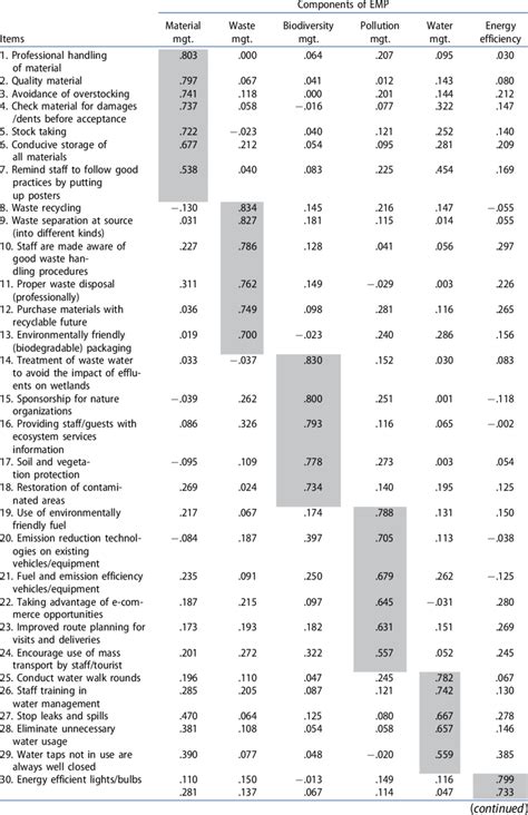 Efa And Reliability Test Results On Environmental Management Practices