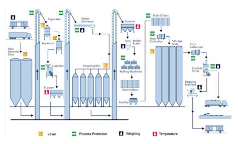 Best Flour Milling/Grinding Machine for Flour Production Processing