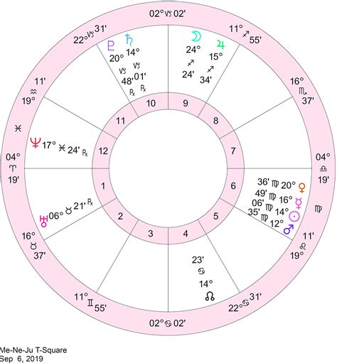 Transiting Chart Patterns 2018 To 2025 Cafe Astrology Com