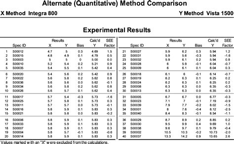 Eight Steps To Method Validation In A Clinical Diagnostic Laboratory