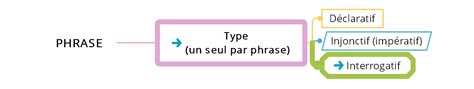 La phrase interrogative - EXERCICE (1) - Cours2français 🙂