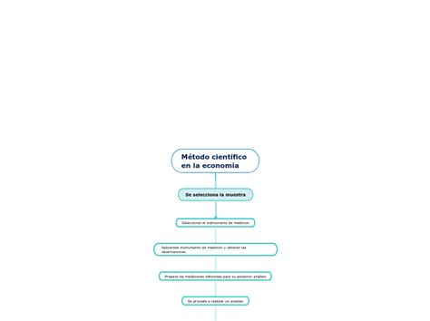 Método científico en la economía Mind Map