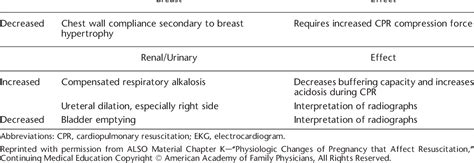 Table 1 From Acog Practice Bulletin Clinical Management Guidelines For