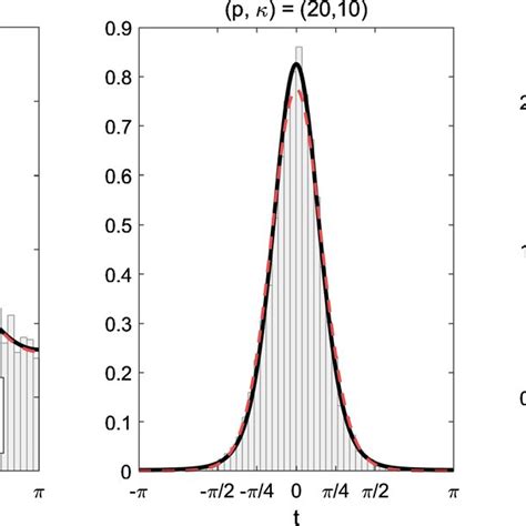 Examples Of The Probability Density Function F Pvm P Of The