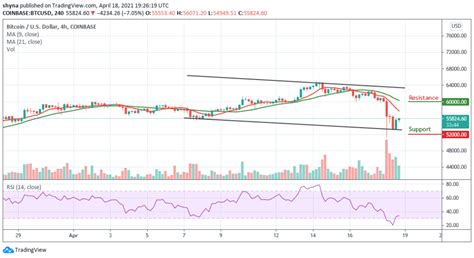 Bitcoin Price Prediction: Downtrend Continues as BTC/USD Crashes to $52,000 Support