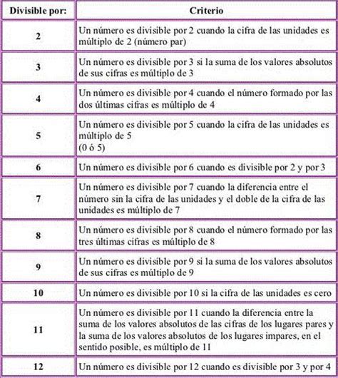 Cuáles Son Los Criterios De Divisibilidad Del 2 Al 10es Urgente Plis