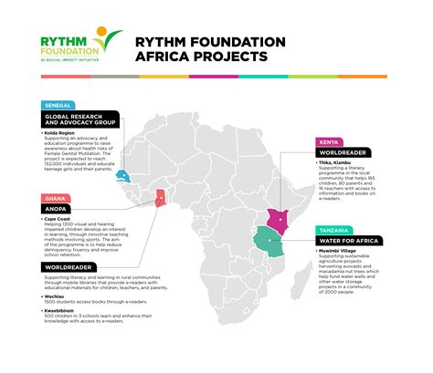 Sustainable Community Projects (Africa) – RYTHM Foundation