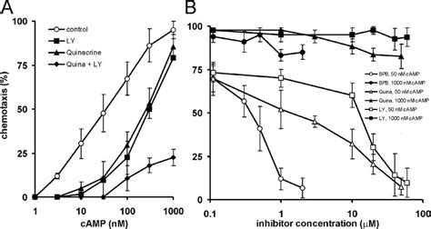 Inhibition Of Chemotaxis By The Pla2 Inhibitors Bpb And Quinacrine And