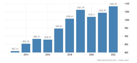 Nepal Gdp Per Capita 1960 2018 Data Chart Calendar Forecast