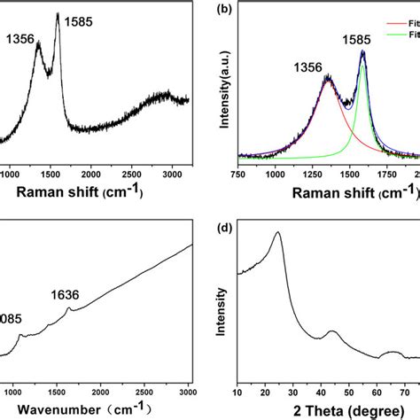 A Typical Raman Spectrum For Pristine Ocnss B The Dominant Raman