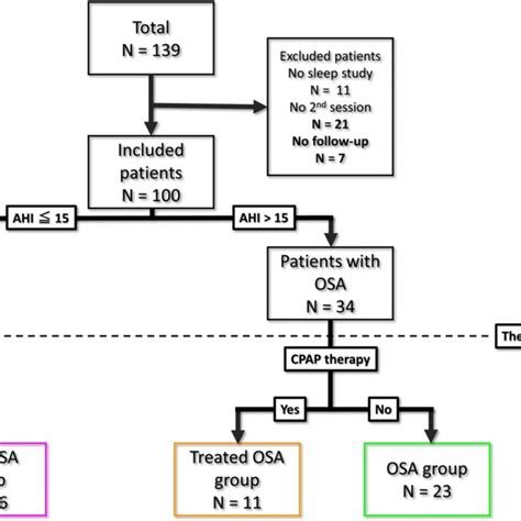 Flow Chart Of The Study Ahi Apnea Hypopnea Index Osa Obstructive