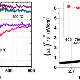 Transmittance Spectra Of The TiO 2 Thin Films And The Energy Band Gap