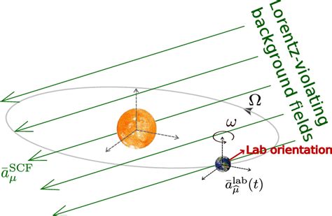 Figure 1 From Progress On Testing Lorentz Symmetry With MICROSCOPE