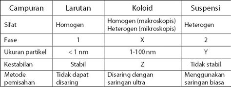 Perbedaan Koloid Suspensi Dan Larutan Idschool Net