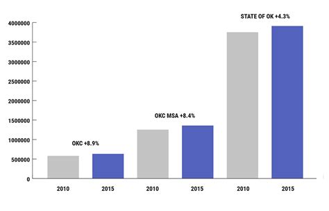 Economic Indicators Greater Oklahoma City Economic Development