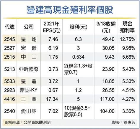 房市旺！8檔營建股殖利率pk 最高破12％ 證券 工商時報