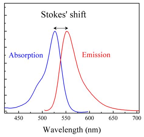 The Absorption And Emission Spectra Of Rhodamine 6g A Fluorescent