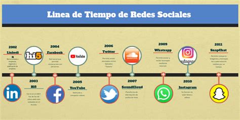 Evolución De La Línea De Tiempo De Las Redes Sociales