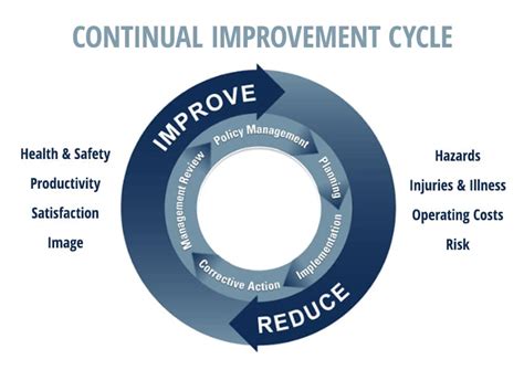 Continual Improvement Cycle