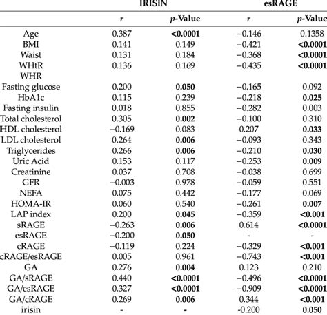 Univariate Association Of Plasma Irisin And EsRAGE Levels With