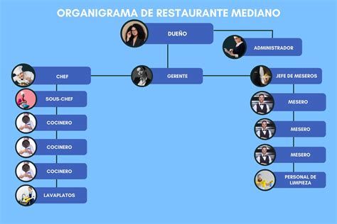 Organigramas Para Restaurantes Con Ejemplos Restaurantes Hot Sex Picture