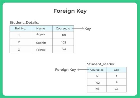 Foreign Key In DBMS Database Management System