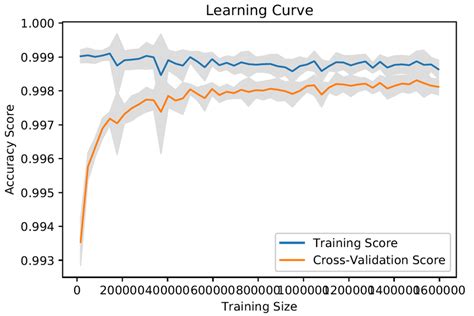 Learning Curve Showing Training And Cross Validation Accuracy For