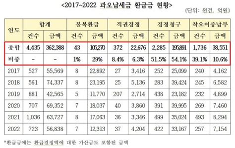 내 세금 더 걷어갔나국세청 잘못 걷은 세금 6년간 35조 원 넘어 네이트 뉴스