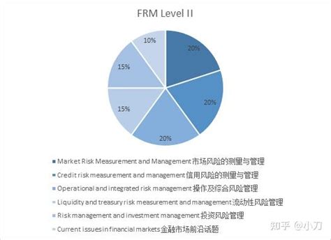 Frm一级和二级分别做对约多少题能过？ 知乎