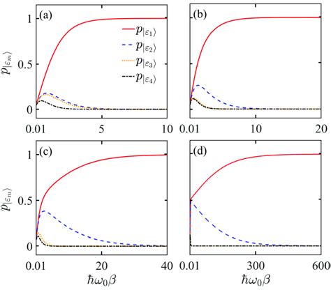 Quantum Thermalization And Thermal Entanglement In The