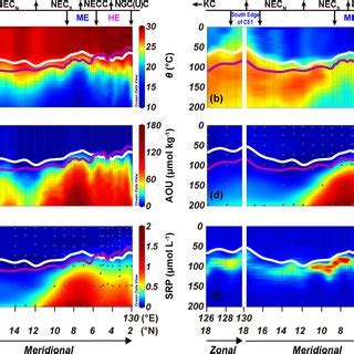 Sectional distributions of a Potential temperature θ b Salinity