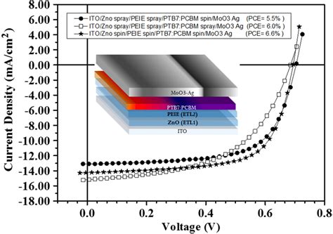 Jv Characteristics For The Structure Ito Zno Peie Ptb Pcbm Moo Ag
