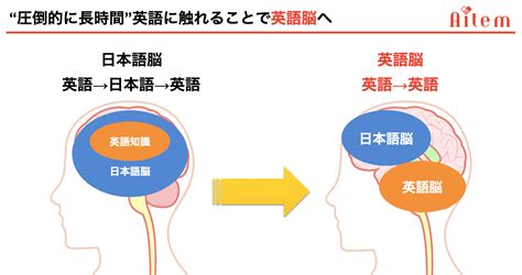 大人からでも始められる！英語脳の作り方を解説！ 【aitem】池袋校とオンラインの英会話スクール