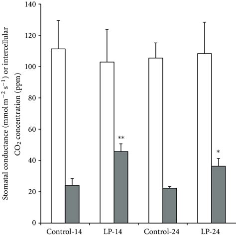 Leaf Stomatal Conductance And Intercellular Co Concentration In