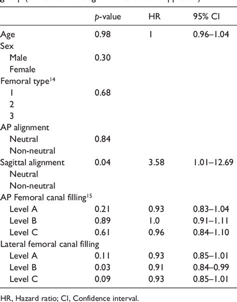 Table 7 From The Fate Of Sagittal Alignment In Tapered Uncemented