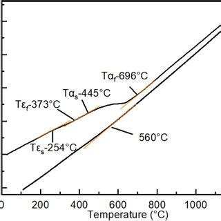 Engineering Stressstrain Curves Of The Reversion Annealed Samples Cr