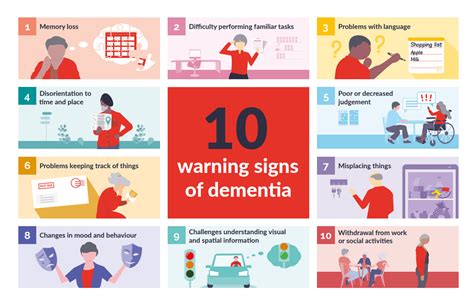 Symptoms of Dementia Symptoms of dementia