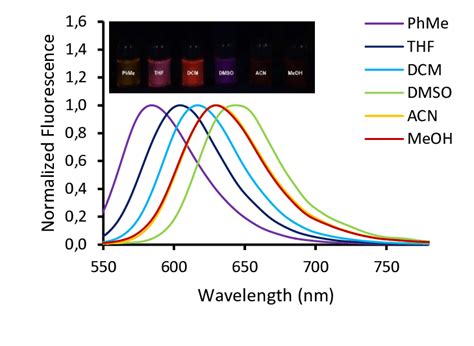 Normalized Emission Spectra Of Compounds 3 Left And 8 Right Inset